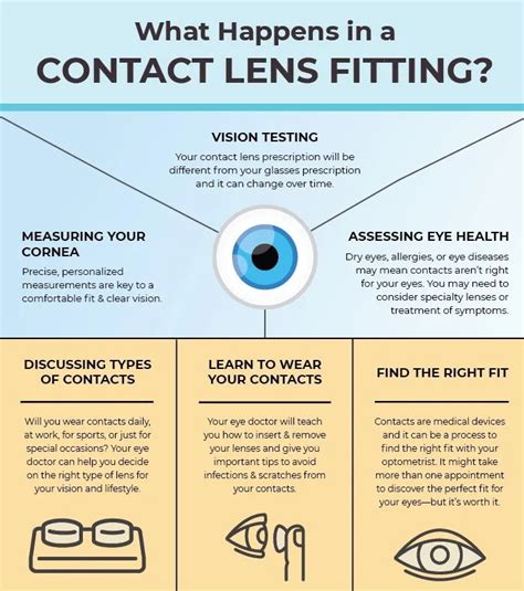 contact exam vs eye exam