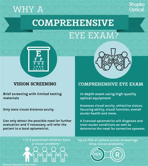 medical eye exam vs routine eye exam