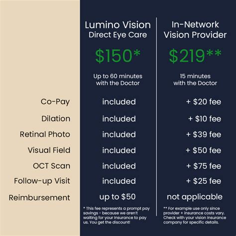 vision 4 less eye exam cost